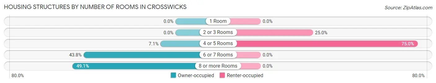 Housing Structures by Number of Rooms in Crosswicks