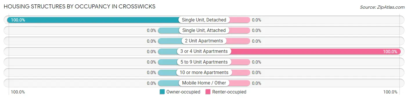 Housing Structures by Occupancy in Crosswicks