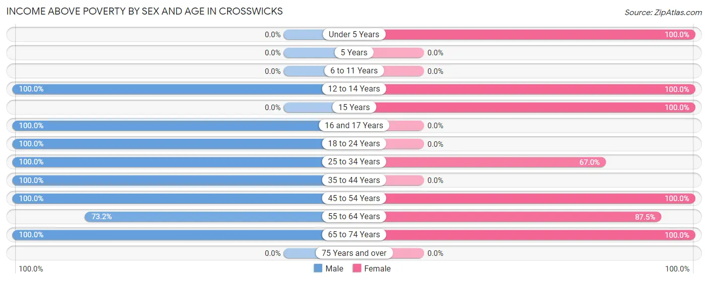Income Above Poverty by Sex and Age in Crosswicks