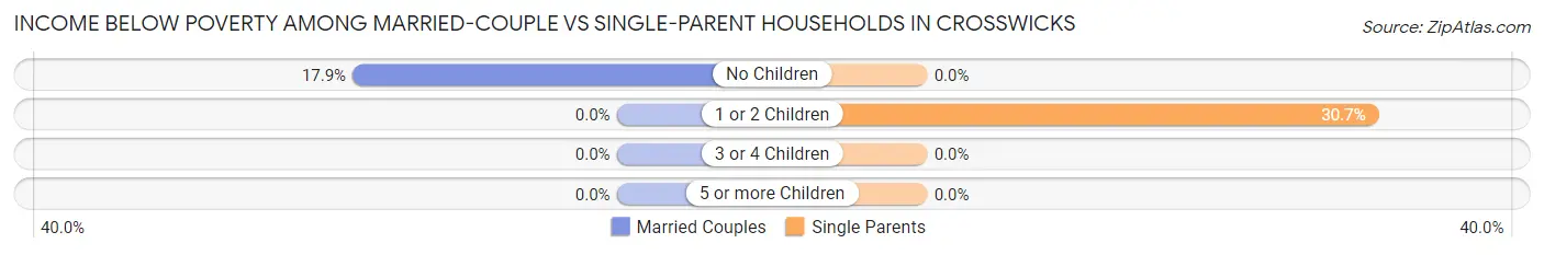 Income Below Poverty Among Married-Couple vs Single-Parent Households in Crosswicks