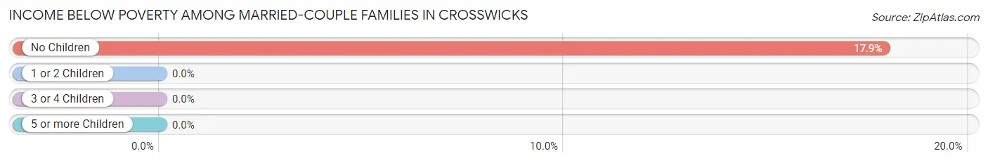 Income Below Poverty Among Married-Couple Families in Crosswicks