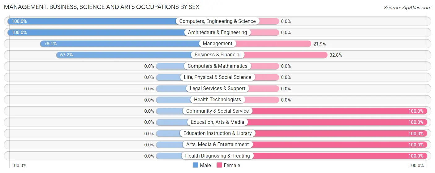 Management, Business, Science and Arts Occupations by Sex in Crosswicks