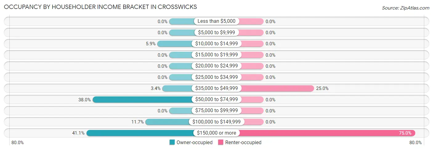 Occupancy by Householder Income Bracket in Crosswicks