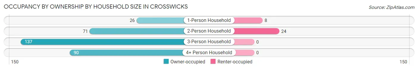 Occupancy by Ownership by Household Size in Crosswicks