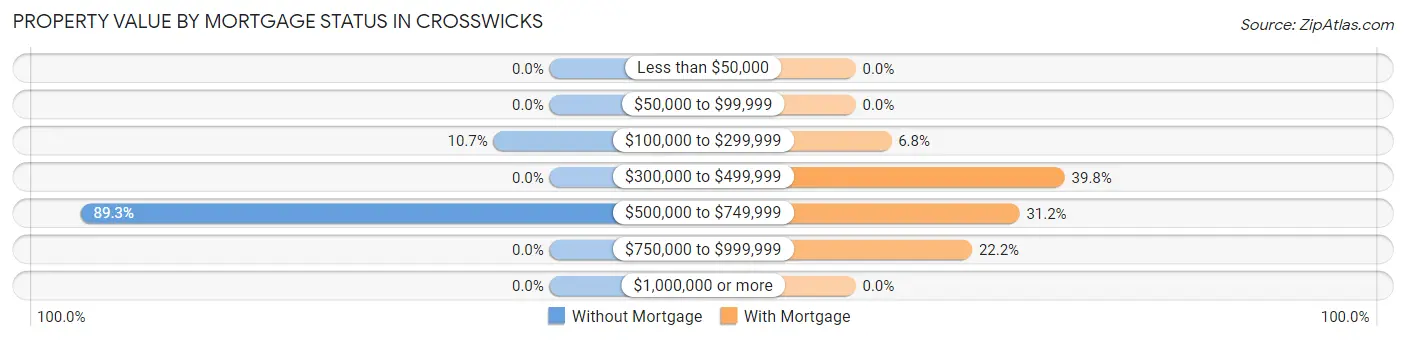 Property Value by Mortgage Status in Crosswicks