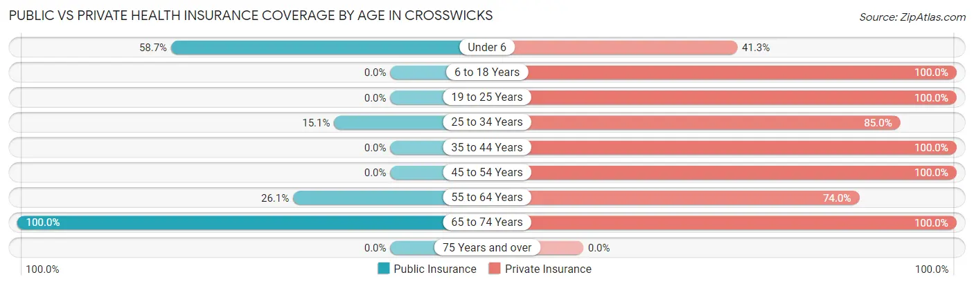 Public vs Private Health Insurance Coverage by Age in Crosswicks