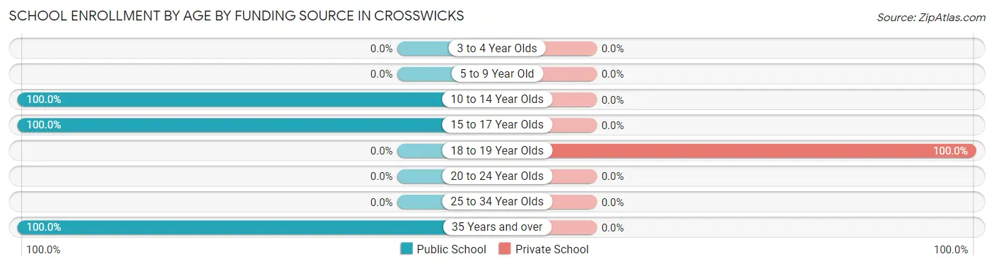 School Enrollment by Age by Funding Source in Crosswicks