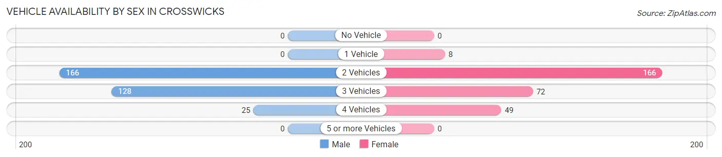 Vehicle Availability by Sex in Crosswicks