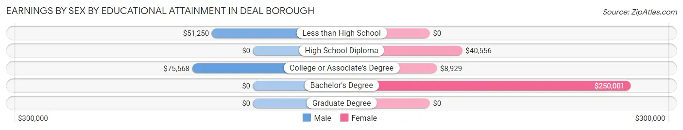 Earnings by Sex by Educational Attainment in Deal borough