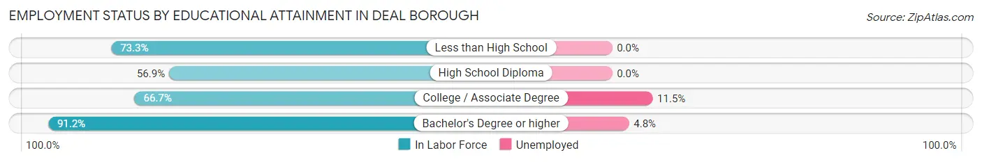 Employment Status by Educational Attainment in Deal borough