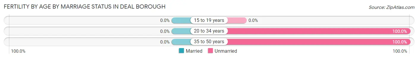 Female Fertility by Age by Marriage Status in Deal borough