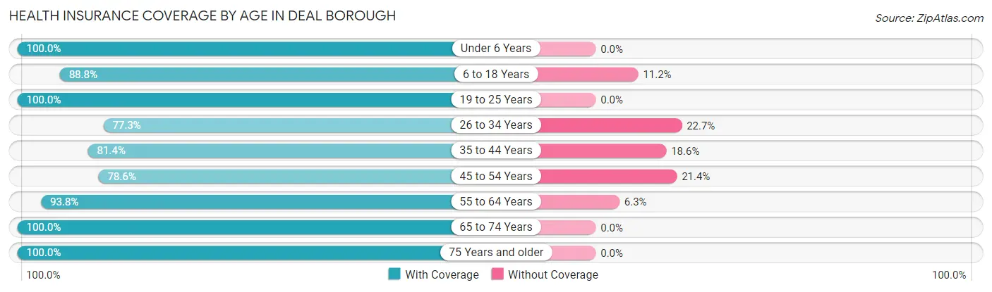 Health Insurance Coverage by Age in Deal borough