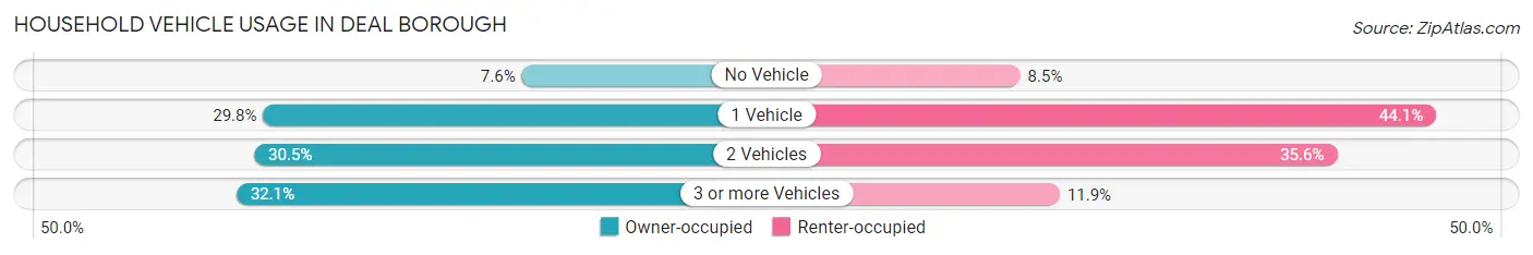 Household Vehicle Usage in Deal borough