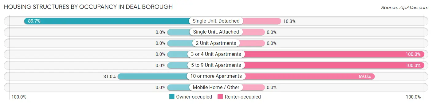 Housing Structures by Occupancy in Deal borough