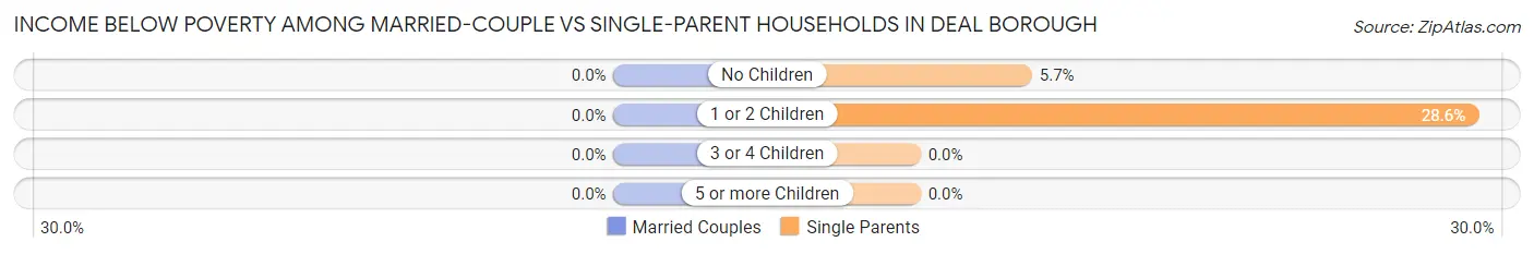 Income Below Poverty Among Married-Couple vs Single-Parent Households in Deal borough