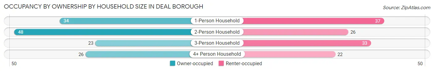 Occupancy by Ownership by Household Size in Deal borough