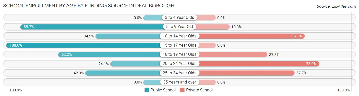 School Enrollment by Age by Funding Source in Deal borough