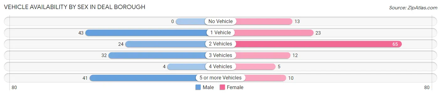 Vehicle Availability by Sex in Deal borough