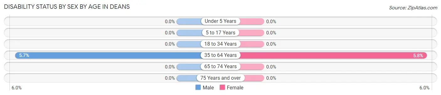 Disability Status by Sex by Age in Deans