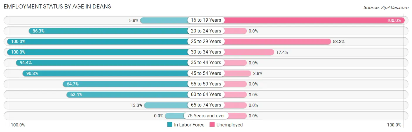 Employment Status by Age in Deans