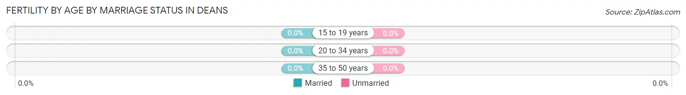 Female Fertility by Age by Marriage Status in Deans