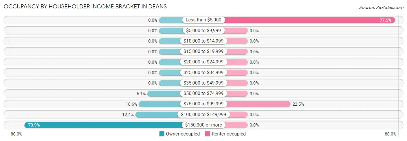 Occupancy by Householder Income Bracket in Deans