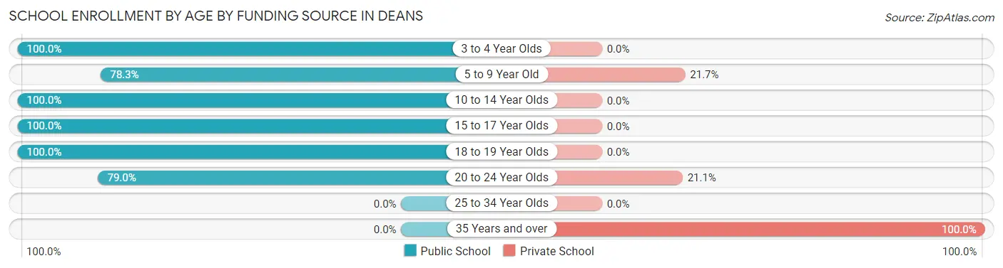 School Enrollment by Age by Funding Source in Deans