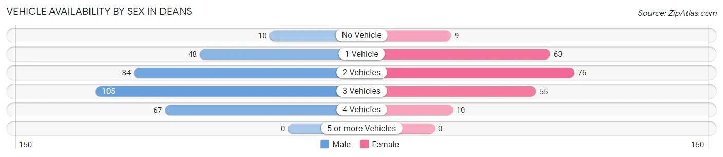 Vehicle Availability by Sex in Deans