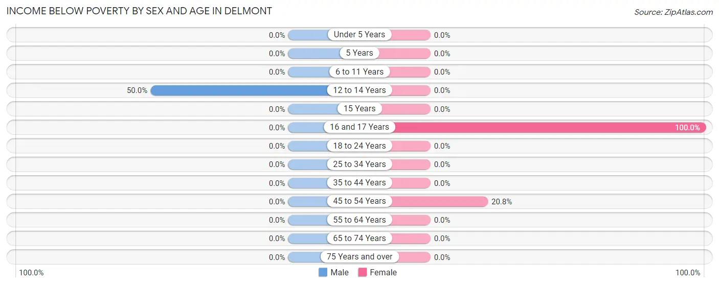 Income Below Poverty by Sex and Age in Delmont