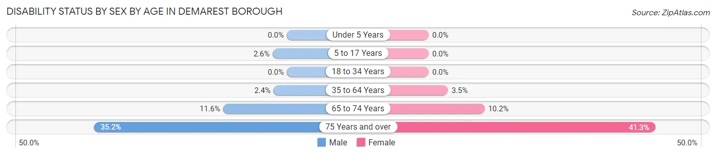 Disability Status by Sex by Age in Demarest borough