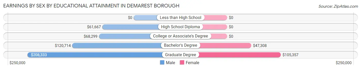 Earnings by Sex by Educational Attainment in Demarest borough