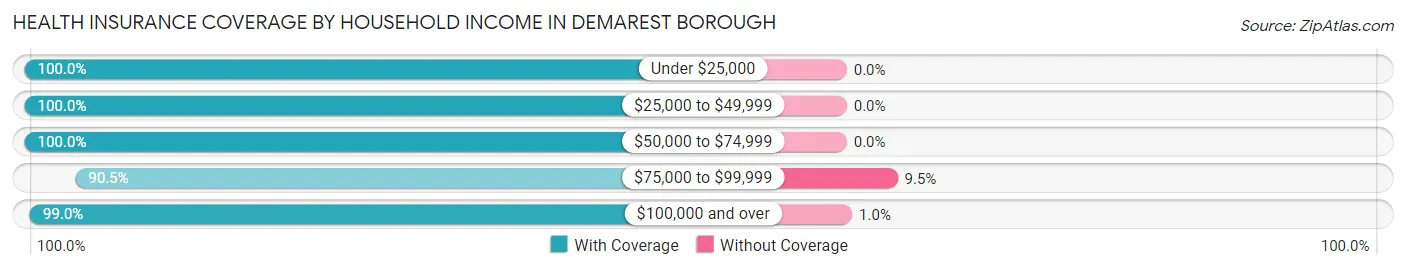 Health Insurance Coverage by Household Income in Demarest borough