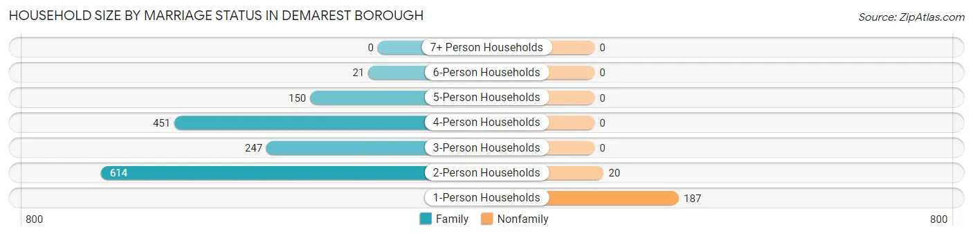 Household Size by Marriage Status in Demarest borough