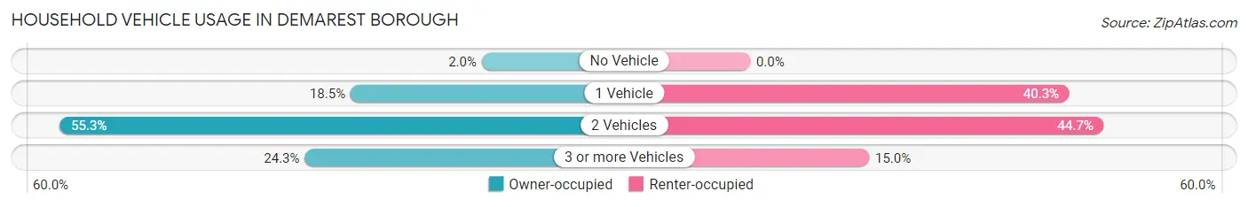 Household Vehicle Usage in Demarest borough