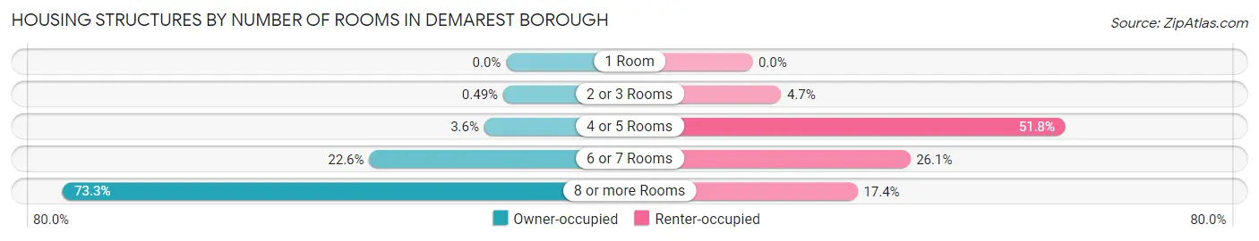 Housing Structures by Number of Rooms in Demarest borough