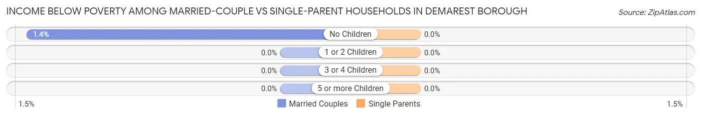 Income Below Poverty Among Married-Couple vs Single-Parent Households in Demarest borough