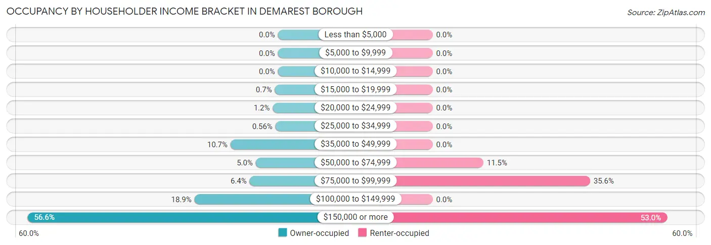 Occupancy by Householder Income Bracket in Demarest borough