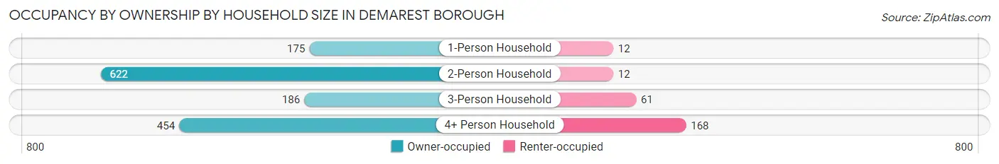 Occupancy by Ownership by Household Size in Demarest borough