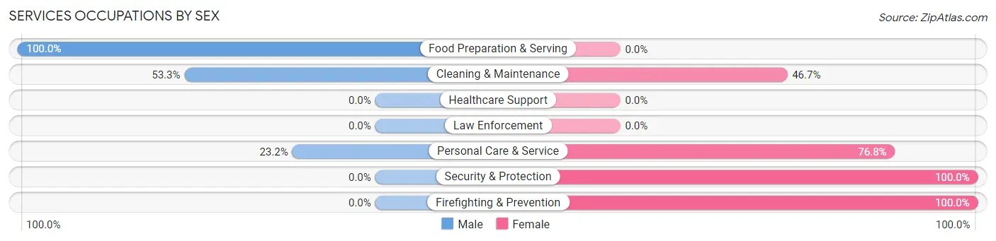 Services Occupations by Sex in Demarest borough