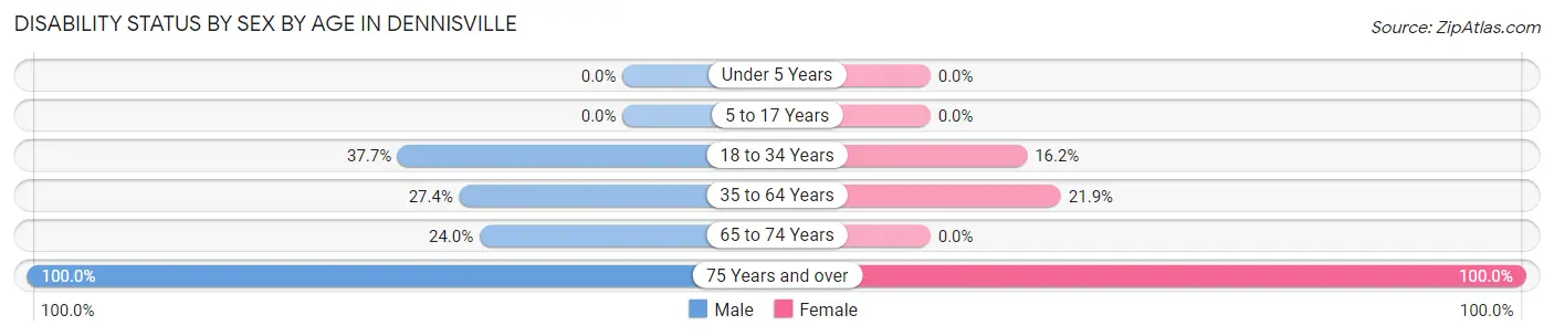 Disability Status by Sex by Age in Dennisville