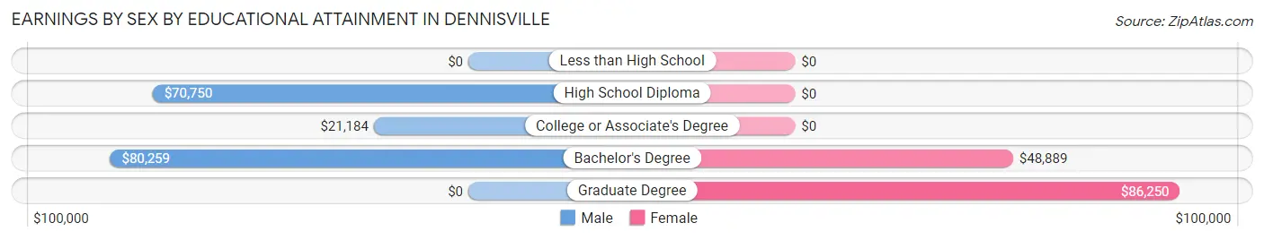 Earnings by Sex by Educational Attainment in Dennisville