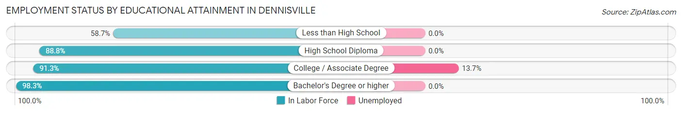 Employment Status by Educational Attainment in Dennisville