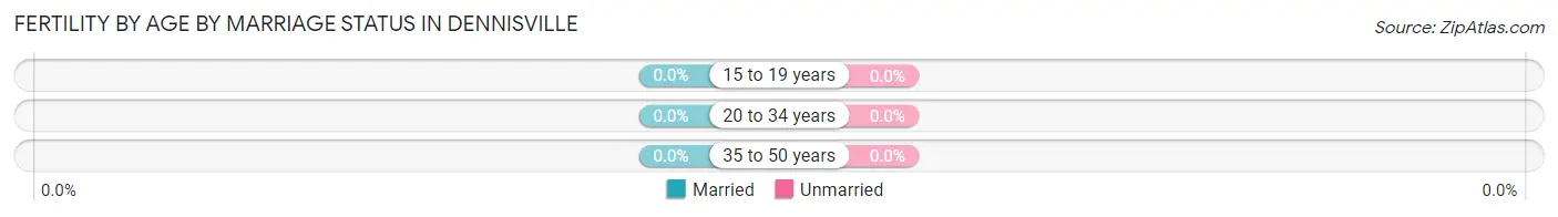 Female Fertility by Age by Marriage Status in Dennisville