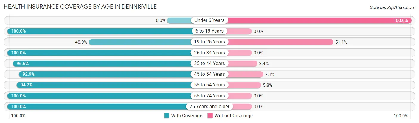 Health Insurance Coverage by Age in Dennisville