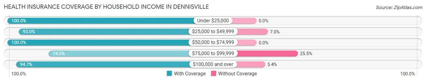 Health Insurance Coverage by Household Income in Dennisville