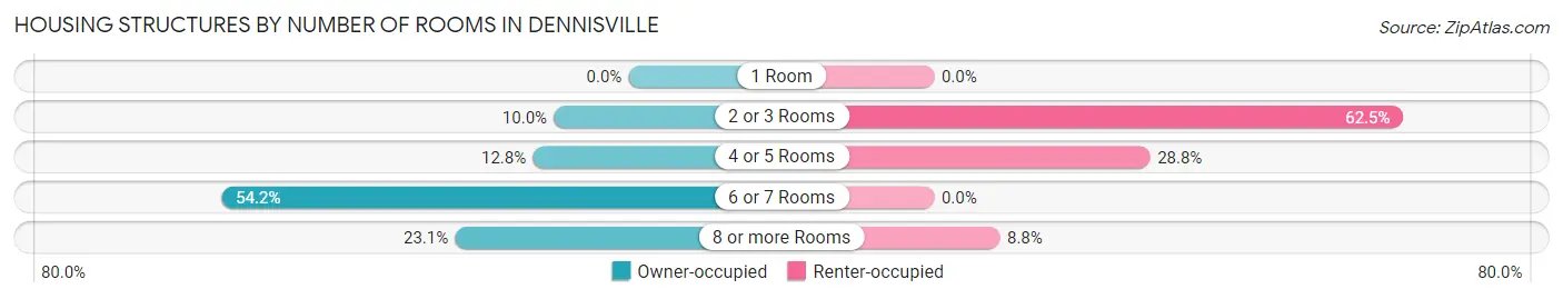 Housing Structures by Number of Rooms in Dennisville