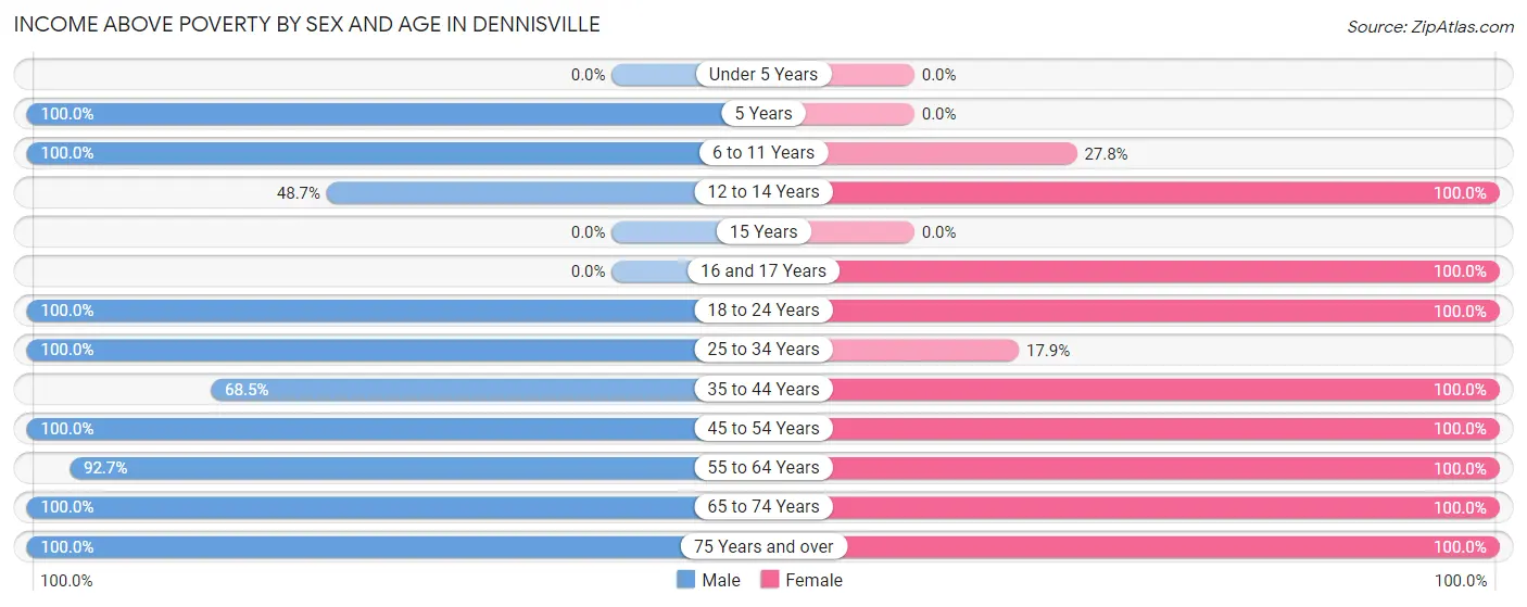 Income Above Poverty by Sex and Age in Dennisville