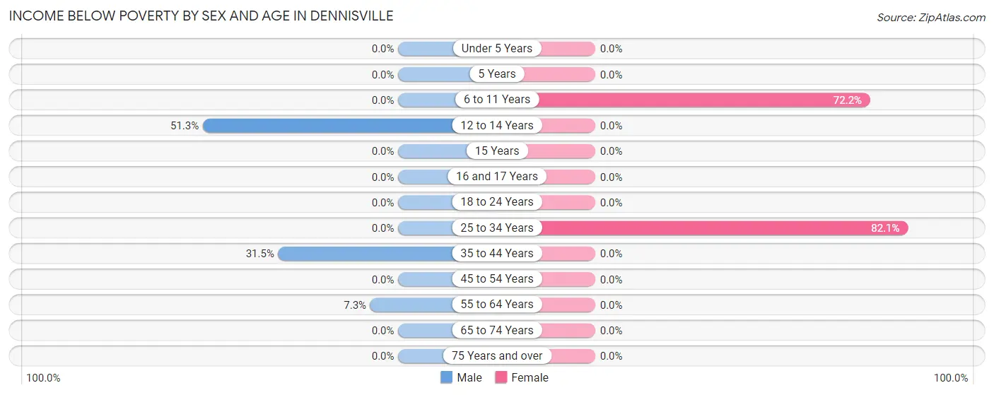 Income Below Poverty by Sex and Age in Dennisville