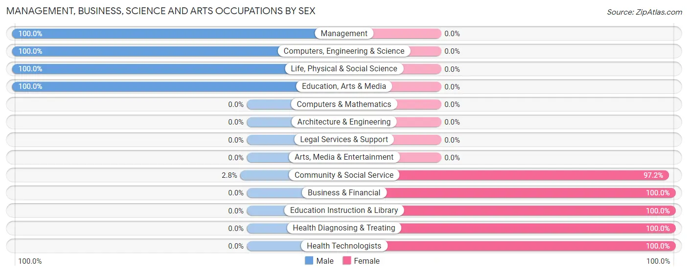 Management, Business, Science and Arts Occupations by Sex in Dennisville