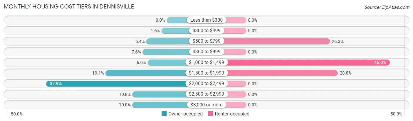 Monthly Housing Cost Tiers in Dennisville